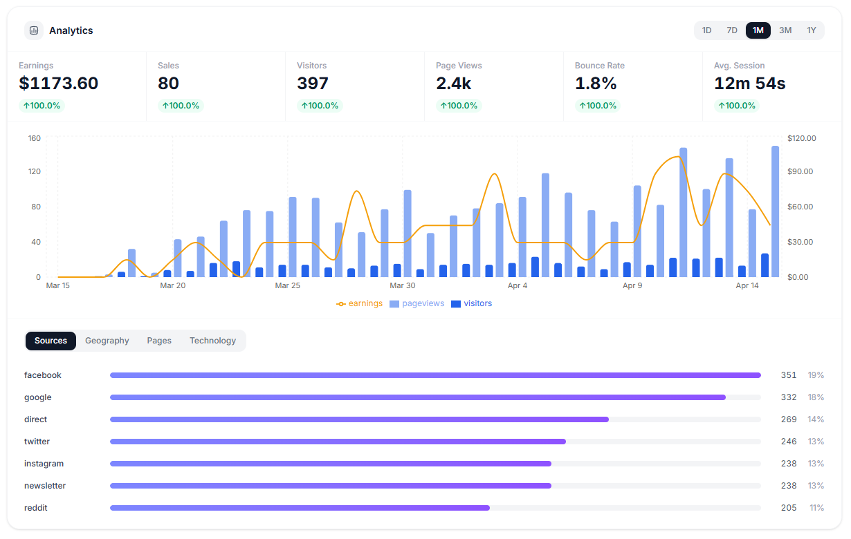 TribuShare analytics dashboard showing earnings, sales, visitors and traffic sources